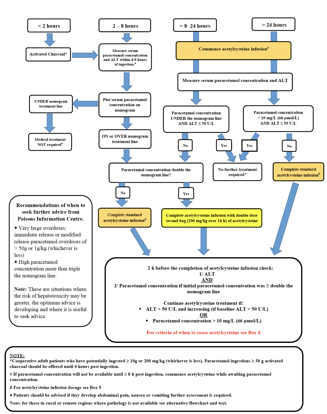 paracetamol poisoning in Australia and New Zealand. paracetamol poisoning in Australia and New Zealand.